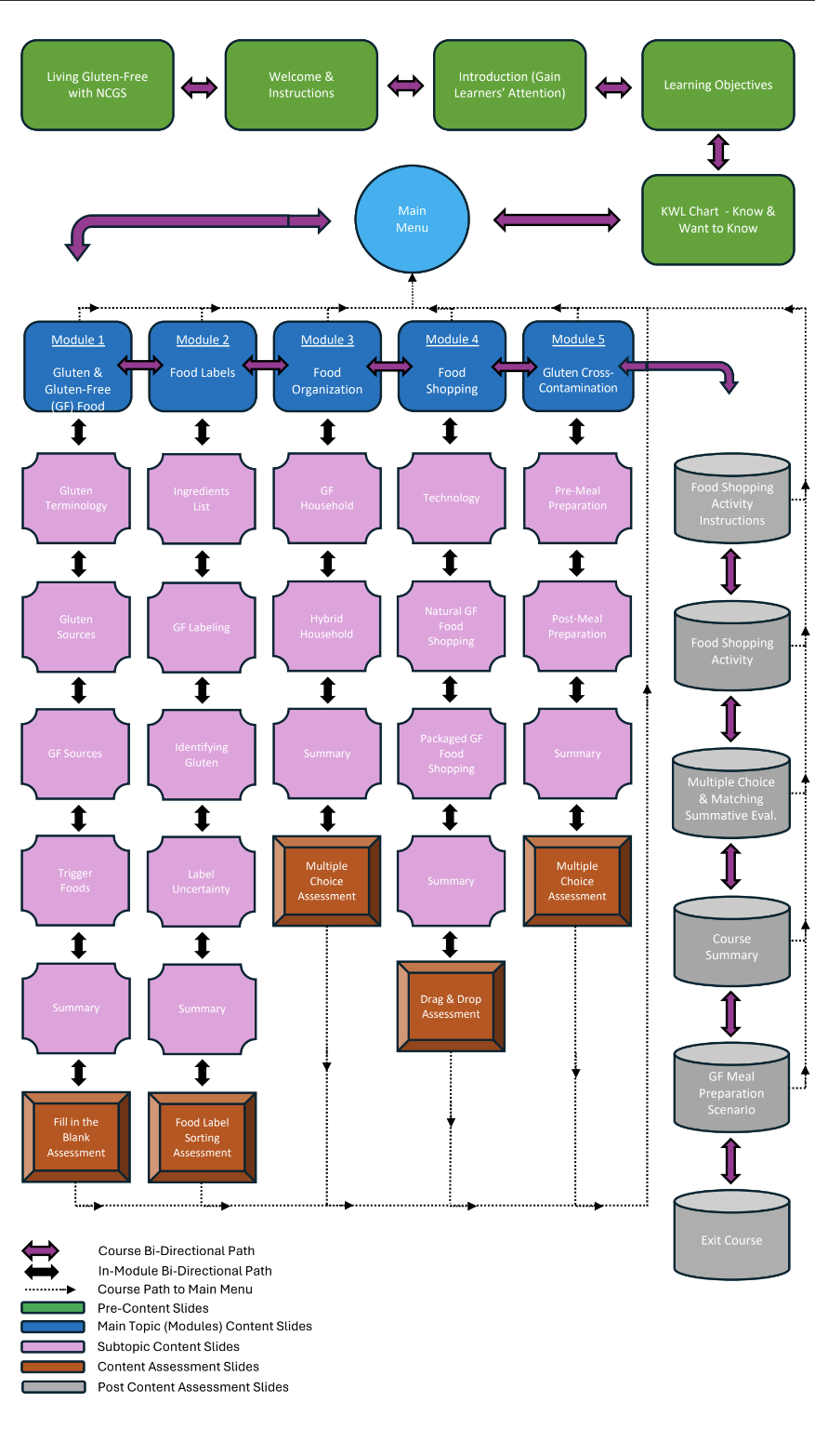 Living gluten free with NCGS flowchart depicting the elearning course structure and navigation.